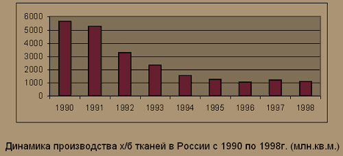 Реферат: Характеристика состояния и тенденции развития текстильной промышленности России